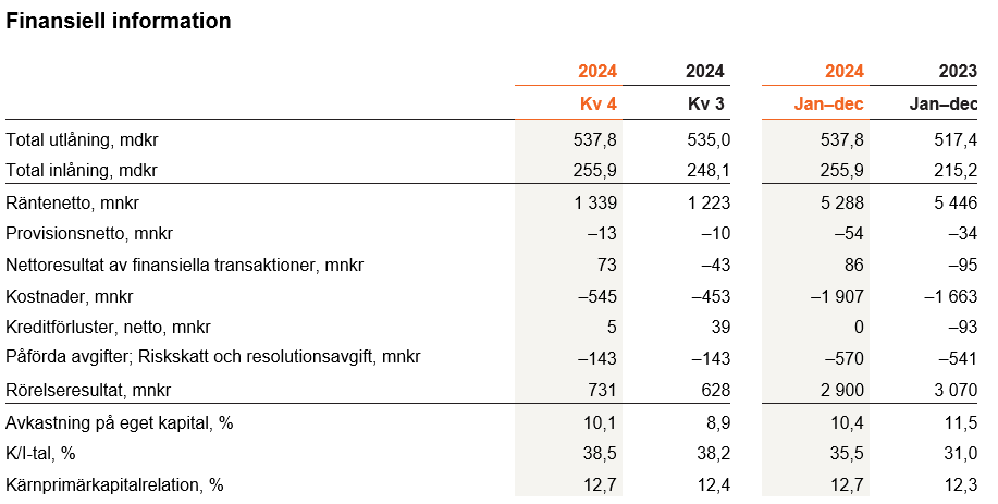 bild över finansiell information för kvartal 3 2023